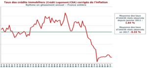 découvrez les taux actuels du crédit immobilier en france, comparez les offres des banques et trouvez la solution idéale pour financer votre projet immobilier. profitez des conseils d'experts pour optimiser votre emprunt et réaliser des économies significatives.