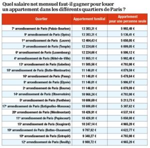 découvrez tout ce qu'il faut savoir sur le salaire nécessaire pour louer un appartement de 40m² à paris. analyse des prix du marché immobilier, conseils pratiques et astuces pour trouver le bon logement en fonction de votre budget.
