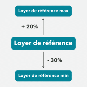 découvrez tout ce qu'il faut savoir sur l'encadrement des loyers : enjeux, législation, et impact sur le marché immobilier. informez-vous pour mieux comprendre vos droits et obligations en tant que locataire ou propriétaire.